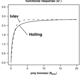 Fig. 1. Functional responses used in the model: Holling’s disc equation (solid) and best ﬁtted Ivlev’s functional response (dashed)