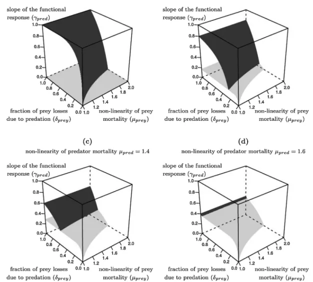 Fig. 4. Bifurcations of positive equilibria in the generalized predator–prey model. Hopf (dark gray), saddle-node (light gray) and Bogdanov–Takens (surfaces intersection) bifurcations are drawn in the generalized parameters space ( m prey , d prey , g pred