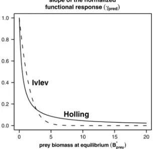 Fig. 6 shows an example of model predictions with changing prey carrying capacity due to prey resource(s) and/or habitat alteration.