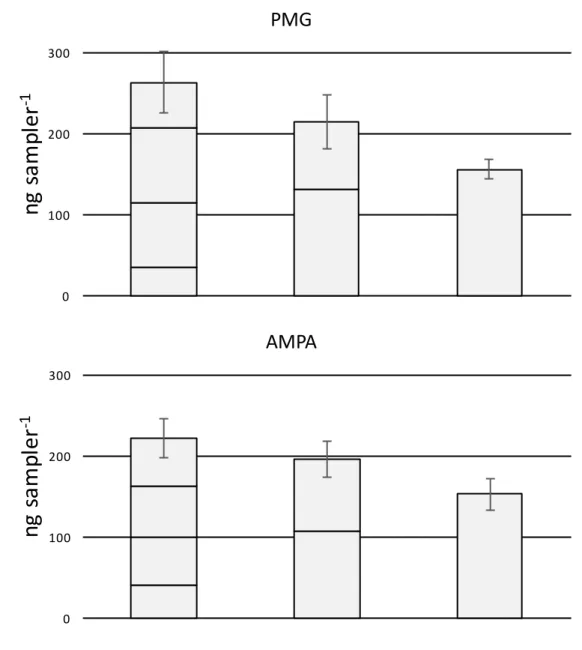 Figure 2. Mass of PMG and AMPA accumulated in MTP passive samplers deployed in Wappa 305 