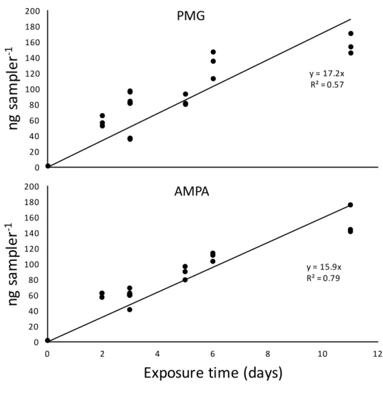 Figure 3. Mass of PMG and AMPA accumulated in MTP passive samplers in Wappa dam as a 326 