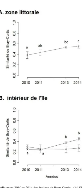 Figure 3.— Dynamique temporelle entre 2010 et 2014 des indices de Bray-Curtis : (A) Similarité entre la zone initialement  envahie par Carpobrotus sp