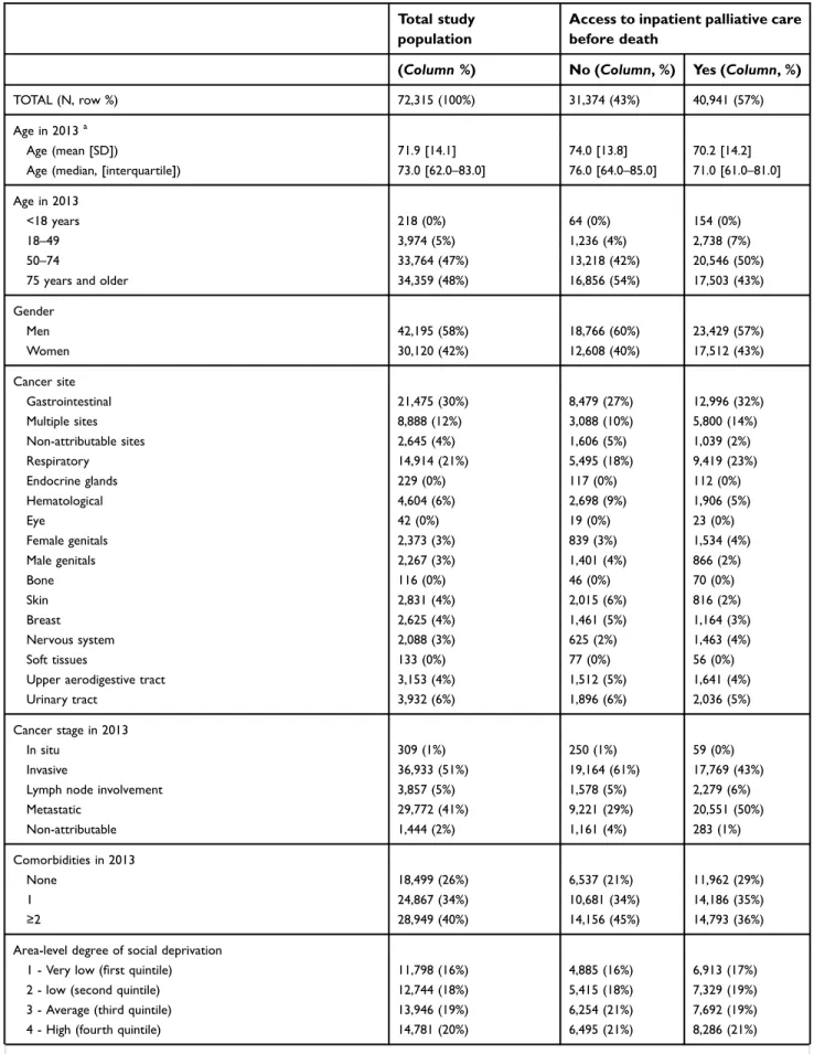 Table 1 Sociodemographic and medical characteristics of cancer patients included in the French Cancer Cohort who died between 2013 and 2015 (N=72,315)