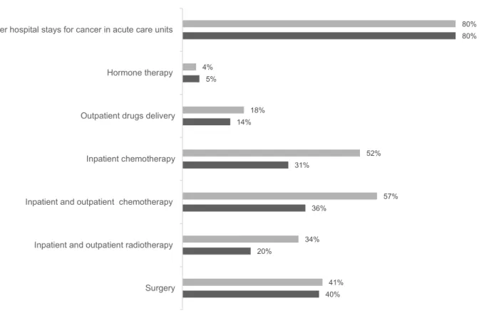 Figure 3 Cancer-related health care consumption between 2013 and 2015 according to palliative care access.