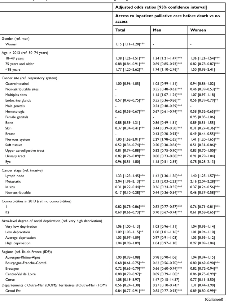 Table 2 Factors independently associated with PC access. Multivariable logistic regressions