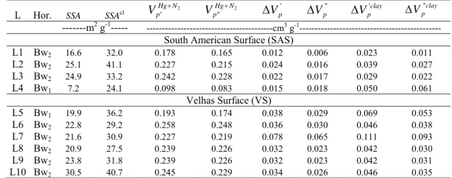 Table 3 Specific surface area (SSA), Specific surface area of the clay fraction (SSA cl ), 54 