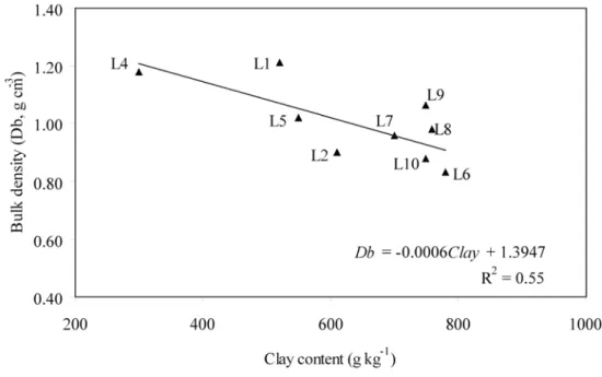 Figure 1 Bulk density according to the clay content of the diagnostic horizons 66 