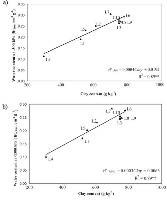 Figure 4 Gravimetric water content at – 300kPa (W -300 ) (a), and 85 