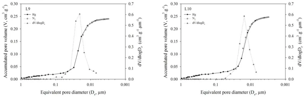Figure 5 Accumulated pore volume (V) expressed in cm 3   g -1 , obtained by combining N 2  desorption ( ) and Hg intrusion ( ) 94 