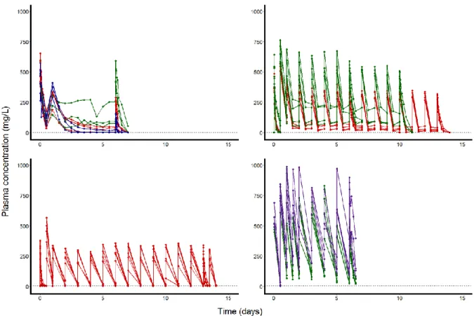 Figure 1: Individual observed pharmacokinetic profiles of favipiravir from study 1A (top left),  526 