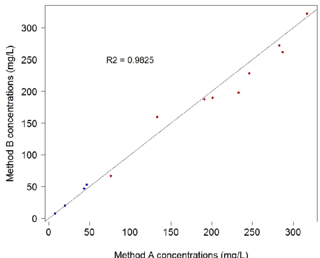 Figure A3: Favipiravir natural concentrations assayed by method B plotted vs ones assayed by  682 
