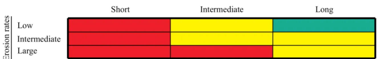 Figure 3: Assessment of soil sustainability using both erosion rate and life expectancy.