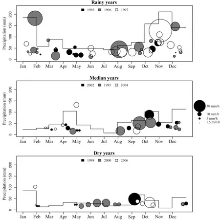 Figure 4 shows the nine rainfall years (divided into rainy, median and dry years) re- re-constructed using the 12 typical rainfall events