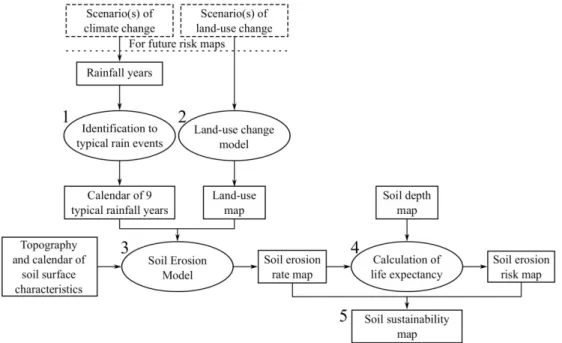 Figure 2: Flow chart of tasks to assess soil erosion risk. Step 1 sets rainfall levels, step 2 defines  land use, step 3 models soil erosion, step 4 calculates soil erosion risk, and step 5 calculates  soil sustainability.