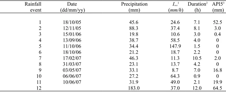 Table 1: Rainfall event characteristics used for the construction of the 9 representatives rainfall  years.