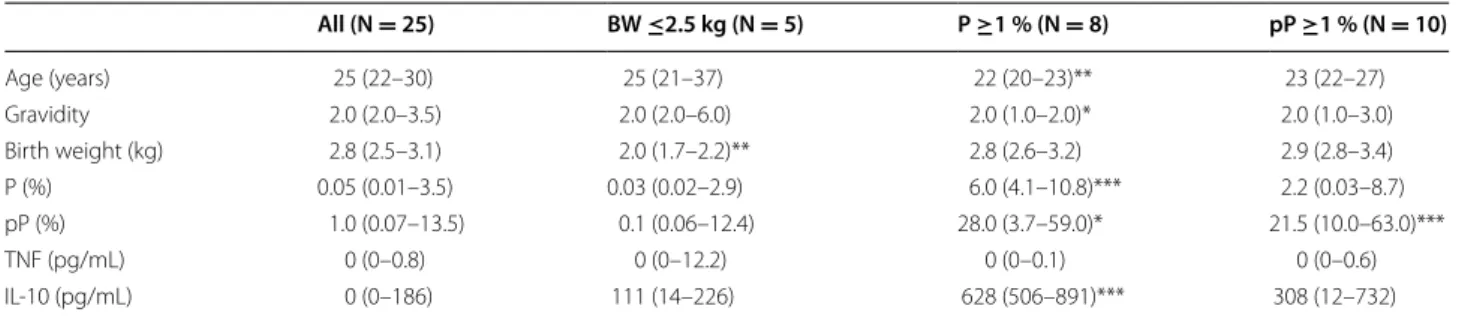 Table 1  Clinical, parasitological and plasma cytokine levels of pregnant women