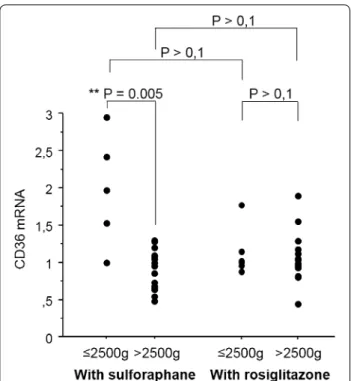 Fig. 6  Correlations between CD36, PPARγ, Nrf2, HO-1 mRNA levels and IL-10 and CD163 mRNA levels expressed by monocytes sampled in Beni- Beni-nese women presenting malaria at delivery