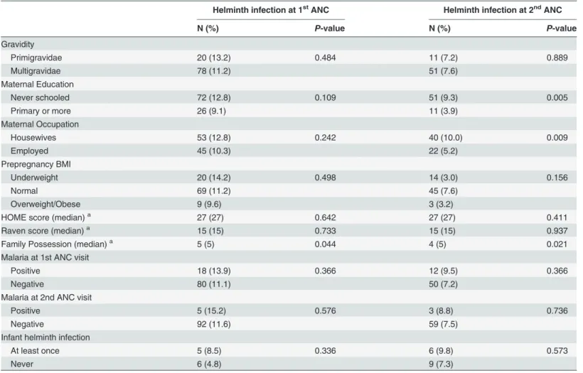 Table 4. Association between helminth infection at ANC visits and maternal and infant characteristics.