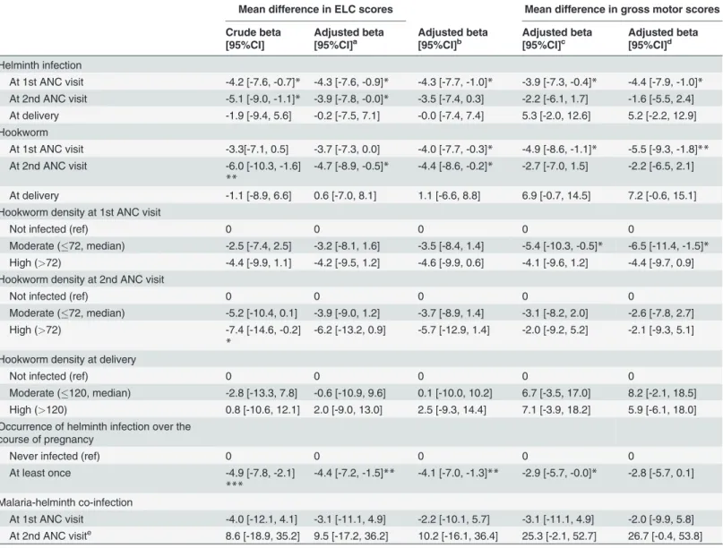 Table 5. Relationship between helminth infection during pregnancy and mean scores of infant cognitive and gross motor function at age 1 year.