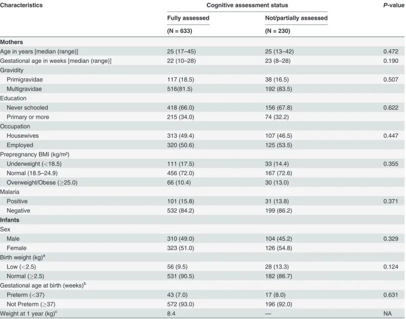 Table 1. Comparison of maternal baseline characteristics at ﬁ rst ANC visit and infant characteristics between children fully assessed and those not fully assessed for cognitive function.