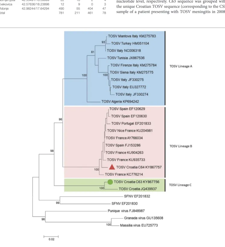 FIgURe 1 | Phylogenetic analysis of Toscana virus (TOSV) based on a 576-nt long sequences between positions 88 and 663 (numbered after strain IssPhL3, Acc  No X53794) located in the nucleoprotein gene