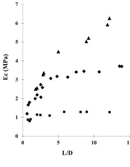 Figure 12  01234567 0 5 10 15Ec (MPa)L/D