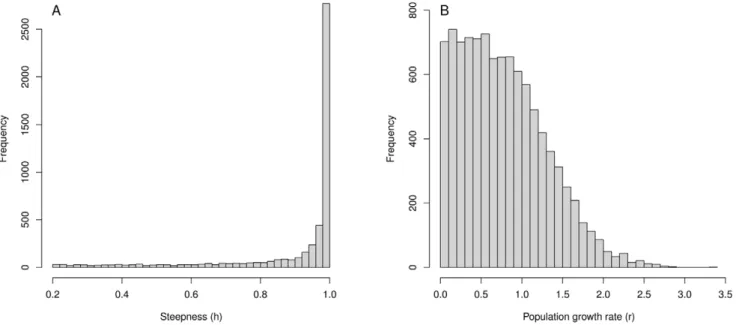 Figure 6. Distributions of the steepness ( h ) and the population growth rate ( r ) obtained with an acceptance-rejection procedure to limit r range to [0,+‘]and h range to [0.2, 1].