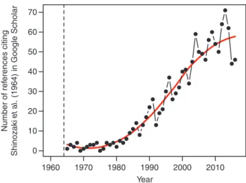 Fig. 1.  Number of citations recorded in Google scholar since the original pub- pub-lication of the PMT in 1964 (vertical line).