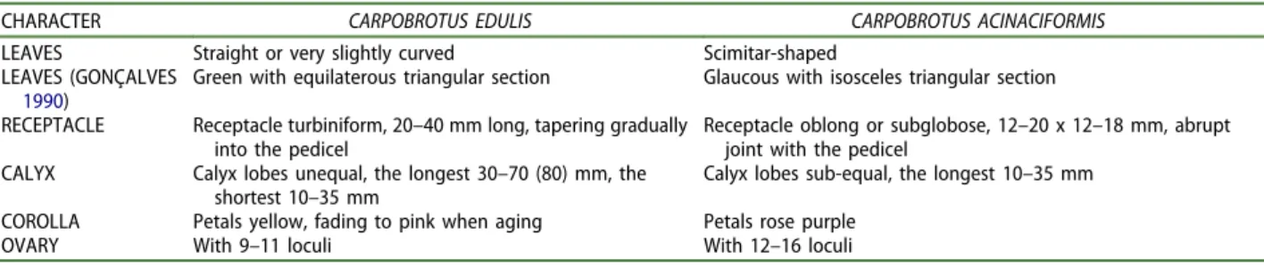 Table 1. Main diagnostic characters for Carpobrotus edulis and C. acinaciformis from Wisura and Glen (1993) with an addition from Gonçalves (1990).