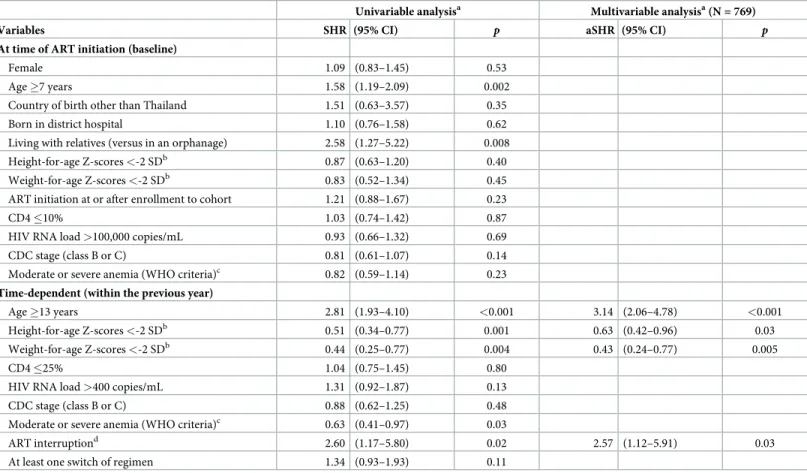 Table 2. Association between baseline and time-dependent characteristics and loss to follow-up.