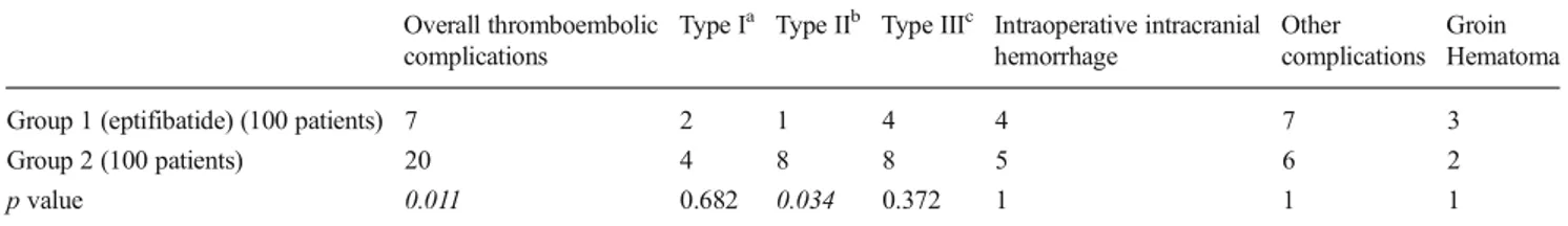 Table 3 Intraoperative complications