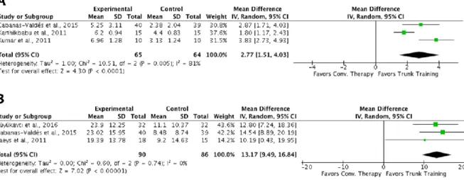 Figure  3.  Forest  plot  of  the  meta-analysis  from  randomized  clinical  trials  on  the  effect  of  trunk exercises on the Brunel Balance Assessment and the Berg Balance Scale scores