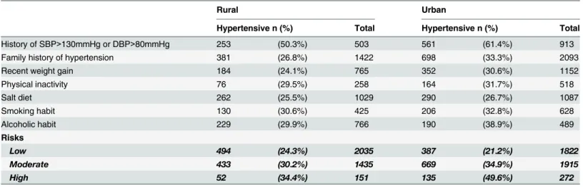 Table 3. Distribution on known risk factors and classification of risk in urban and rural areas.