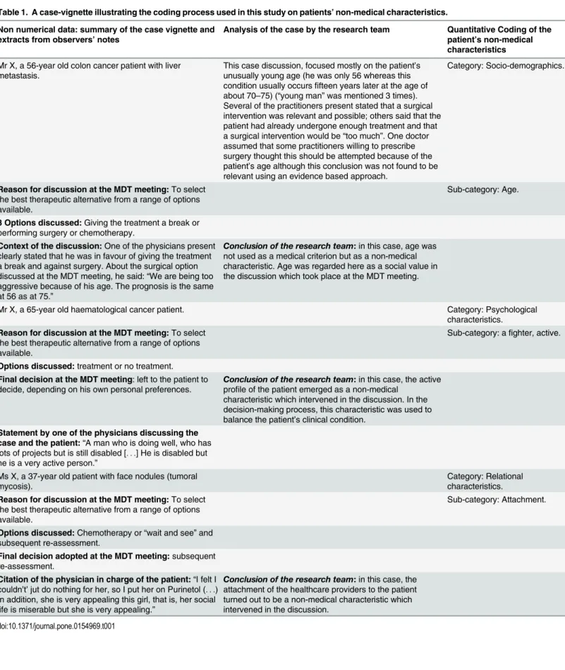 Table 1. A case-vignette illustrating the coding process used in this study on patients ’ non-medical characteristics.