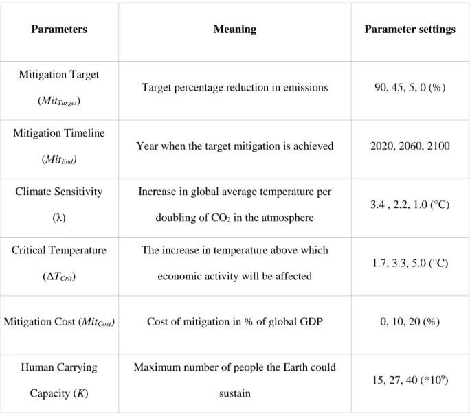 Table  1:  The  model  parameters  which  capture  climate  change  beliefs:  Parameter  name  and  abbreviation  (column  1),  their  meaning  (column  2),  and  the  numerical  choices  offered  to  the  respondents (column 3)