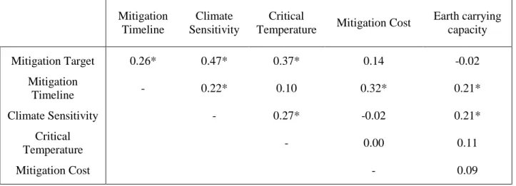 Table  3:  Pearson  correlations  among  respondents’  selections  on  the  6  dynamic  mental  model  parameters   Mitigation  Timeline  Climate  Sensitivity  Critical 