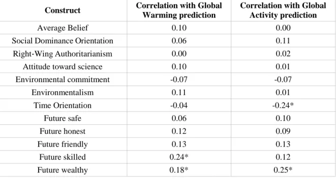 Table  6:  Correlations  between  the  Average  Belief  measure,  the  cognitive  constructs  and  the  respondents’ predictions