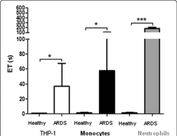 Figure 5 presents the adhesion frequency of THP-1 cells on monolayers of endothelial cells