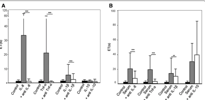 Fig. 4 a The effect of cytokine recombinants on THP-1 stiffness. Entry times (ETs) measured after 1-h incubation of THP-1 cells with interleukin (IL)-8, tumor necrosis factor (TNF)- α , IL-1 β , and IL-10 at 1000 pg/ml, 20 pg/ml, 10 pg/ml, and 200 pg/ml, r