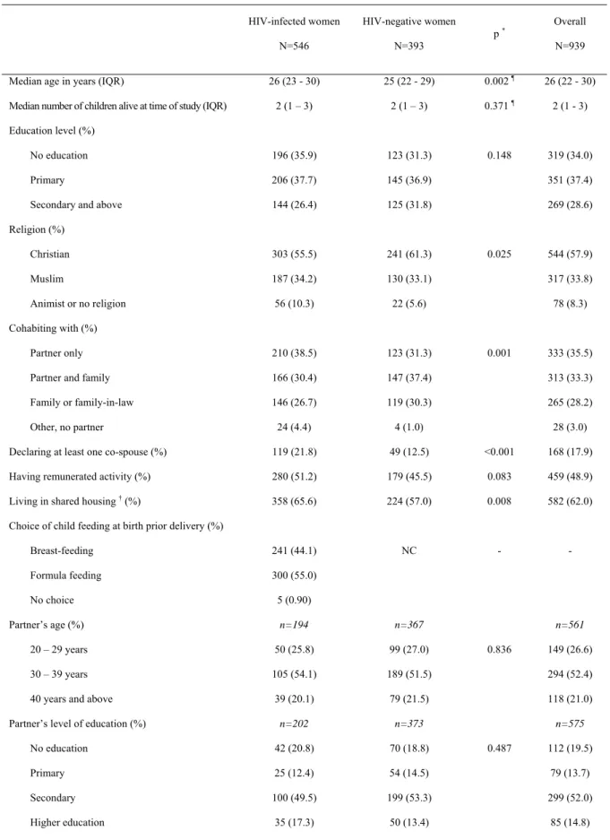 Table 1. Socio-demographics characteristics of women at enrolment according to their HIV-status (Ditrame Plus  ANRS 1201-1202-1253, Abidjan, 2001-2005)  HIV-infected women  N=546  HIV-negative women N=393  p  * Overall N=939 