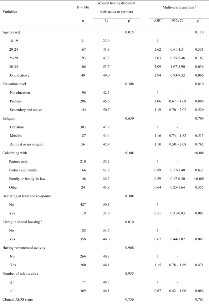 Table 2. Determinants of women’s HIV-status disclosure to partners, among HIV-infected women