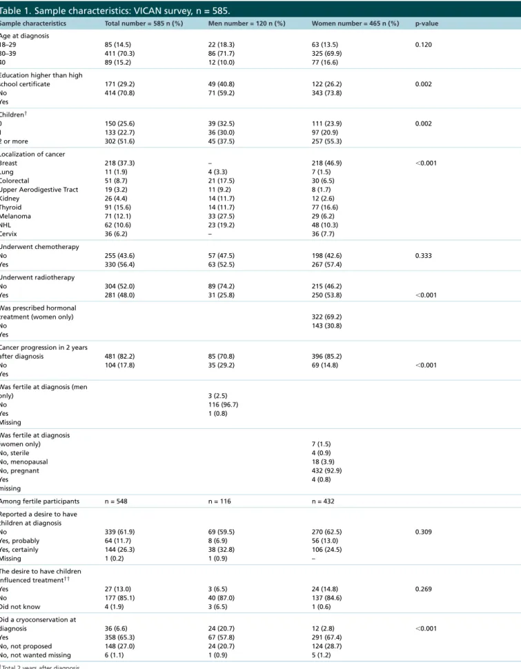 Table 1. Sample characteristics: VICAN survey, n = 585.