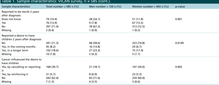 Table 1. Sample characteristics: VICAN survey, n = 585 (cont.).