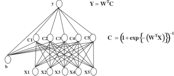 Fig. 1. Scheme of a feed-forward multi-layer perceptron.