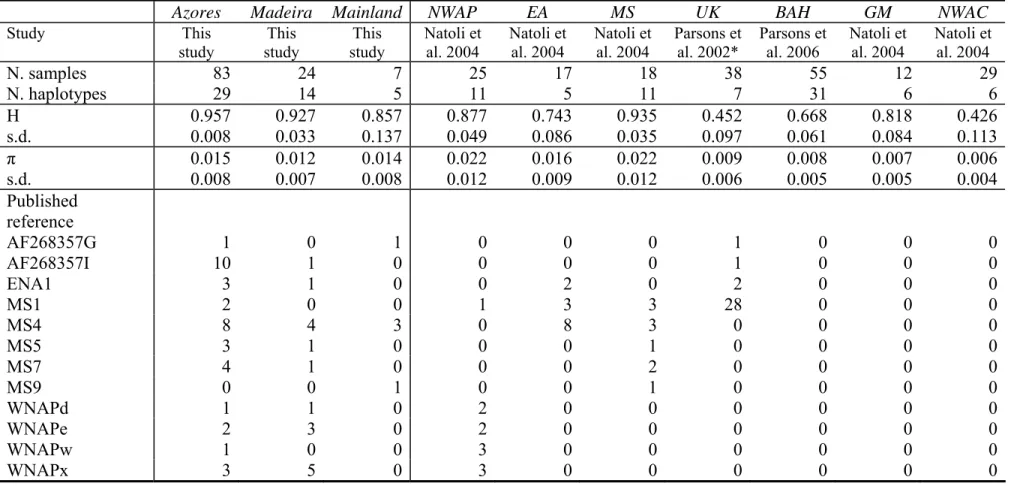 Table 4. Gene diversity (H) and nucleotide diversity (π) by population with standard deviation (s.d.), and  haplotype sharing between the  Portuguese  archipelagos and Mainland and the Atlantic Basin populations, based on truncated 296 bp sequences