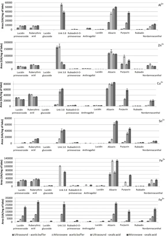 Figure 2: LC peak areas measured for each compound/mg of lake for the four methods: ultrasound using acetic acid  or oxalic acid and microwave using acetic acid or oxalic acid