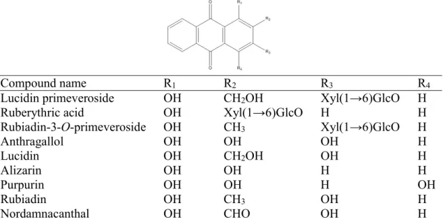 Table 1: chemical structures of anthraquinonic compounds of madder 