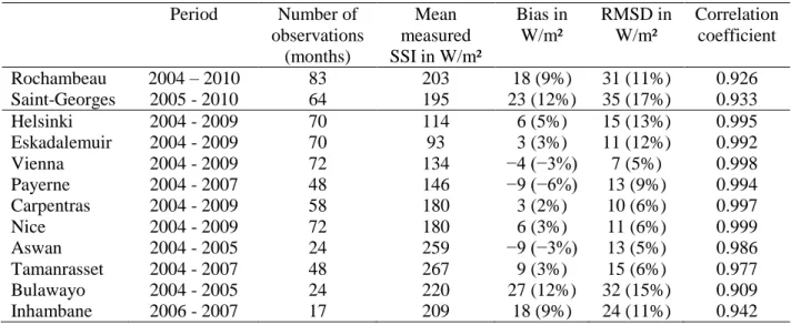 Table 2: HC-3 estimations minus measurements for monthly means of SSI for two sites  in French Guiana, and other stations in Europe and Africa excerpted from Blanc et al