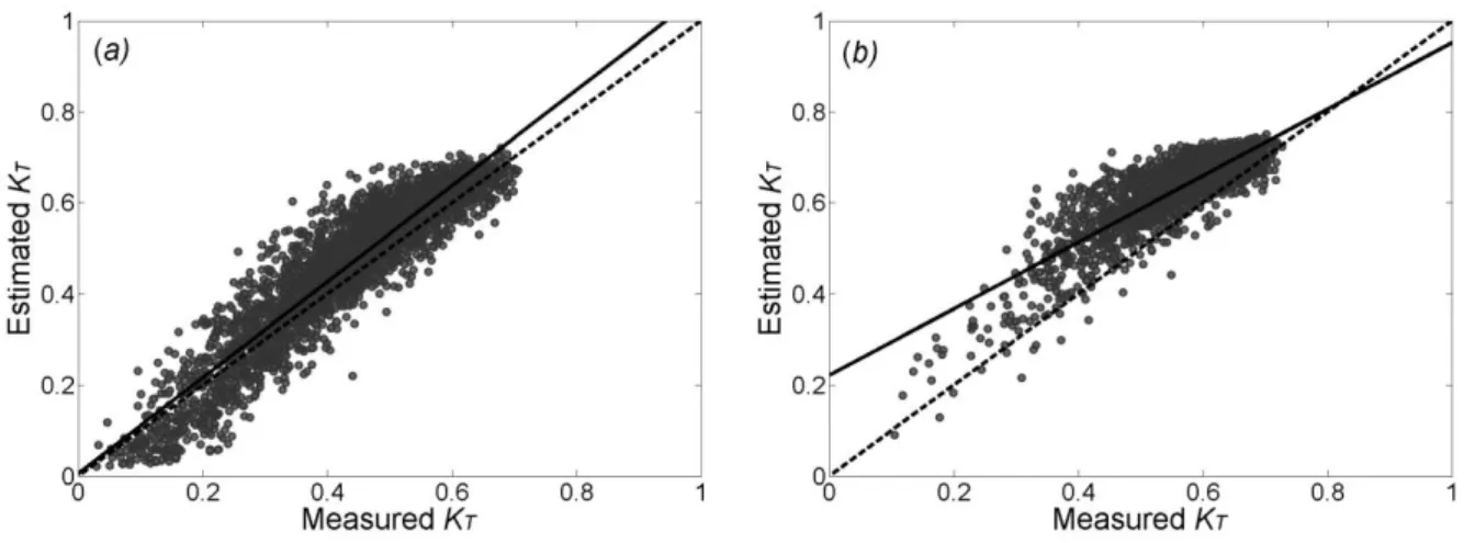 Figure  7:  Bias,  standard  deviation,  and  RMSD  versus  clearness  index  (K T )  from  HC-3,  and  frequency distribution of K T  for rainy season (a) and dry season (b)  