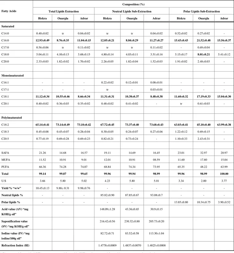 Table 2.  Physicochemical proprieties and fatty acid compositions of Lawsonia alba seed oils (Chloroform/Methanol solvent extrac- extrac-tion and fracextrac-tionaextrac-tions)